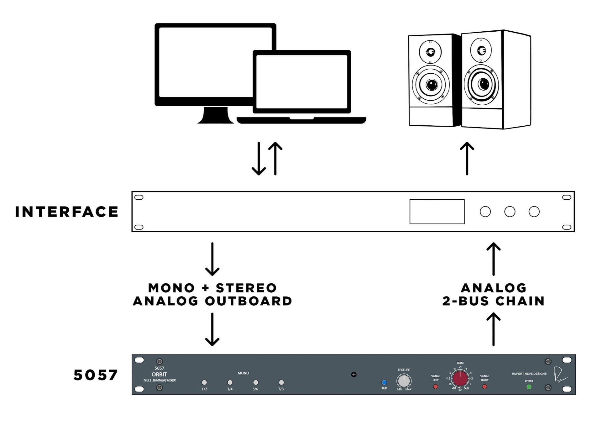 Rupert Neve Designs 5057 Orbit Summing Mixer